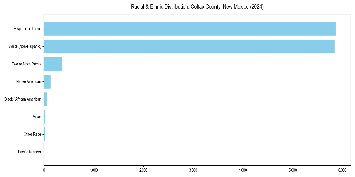 Bar chart showing racial distribution in  for 2024