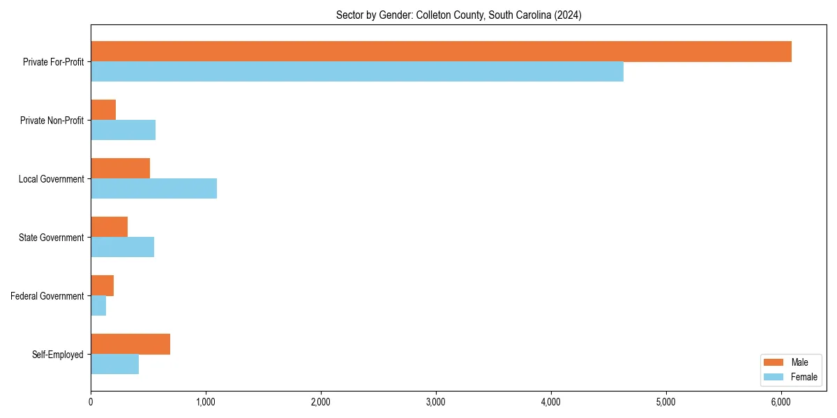 Employment sector breakdown by gender in 