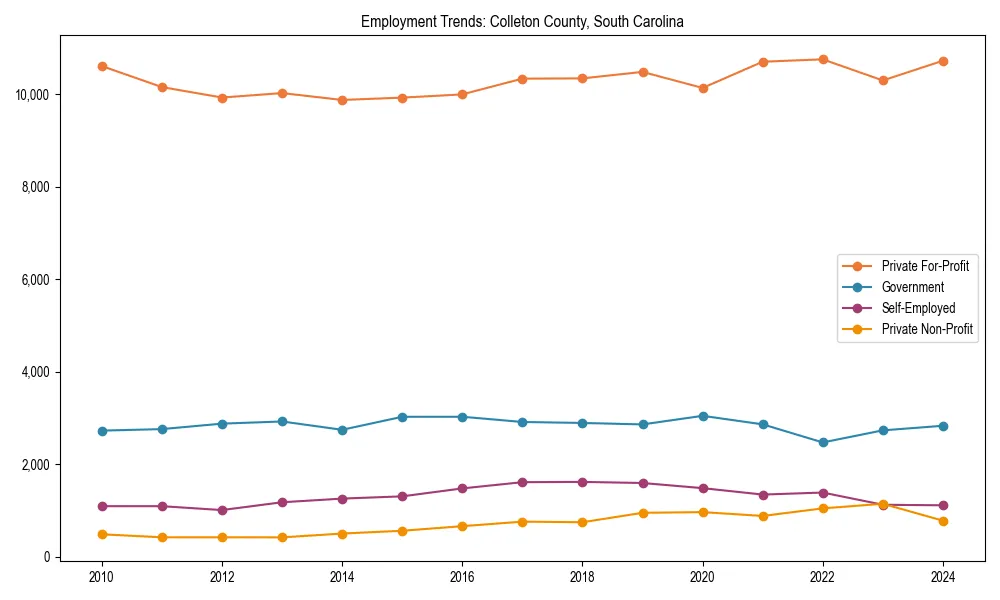Long-term employment trends in 