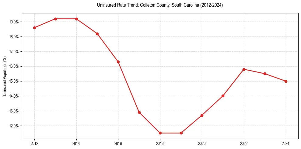 Uninsured trend chart for Colleton County, South Carolina