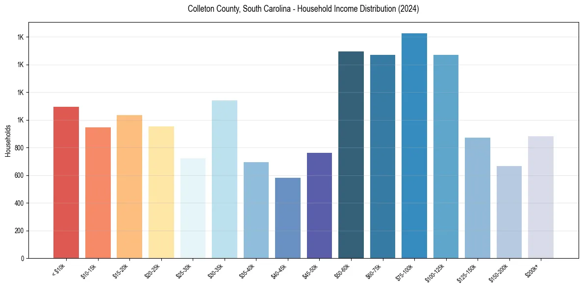 Income Distribution for 