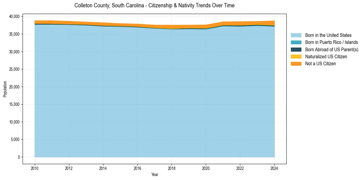 Historical nativity trends for 