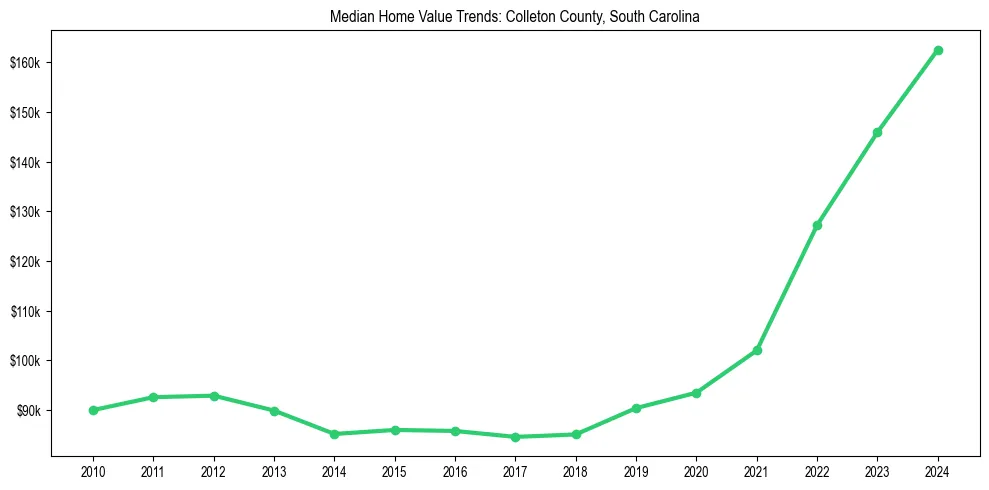 Median property value trends in 