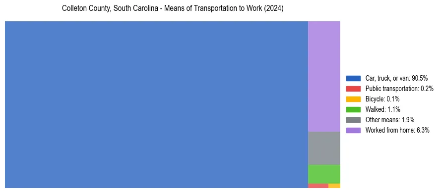 Commute modes in Colleton County, South Carolina