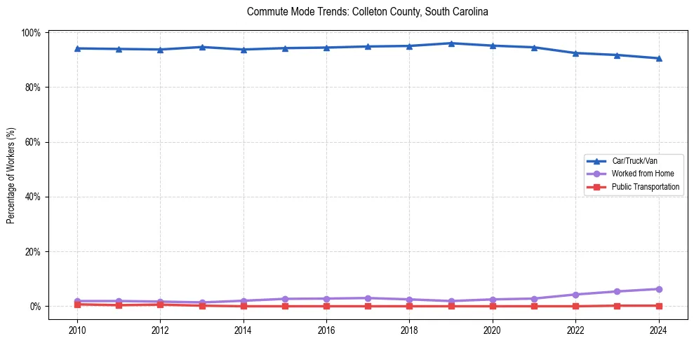 Transportation trends in Colleton County, South Carolina