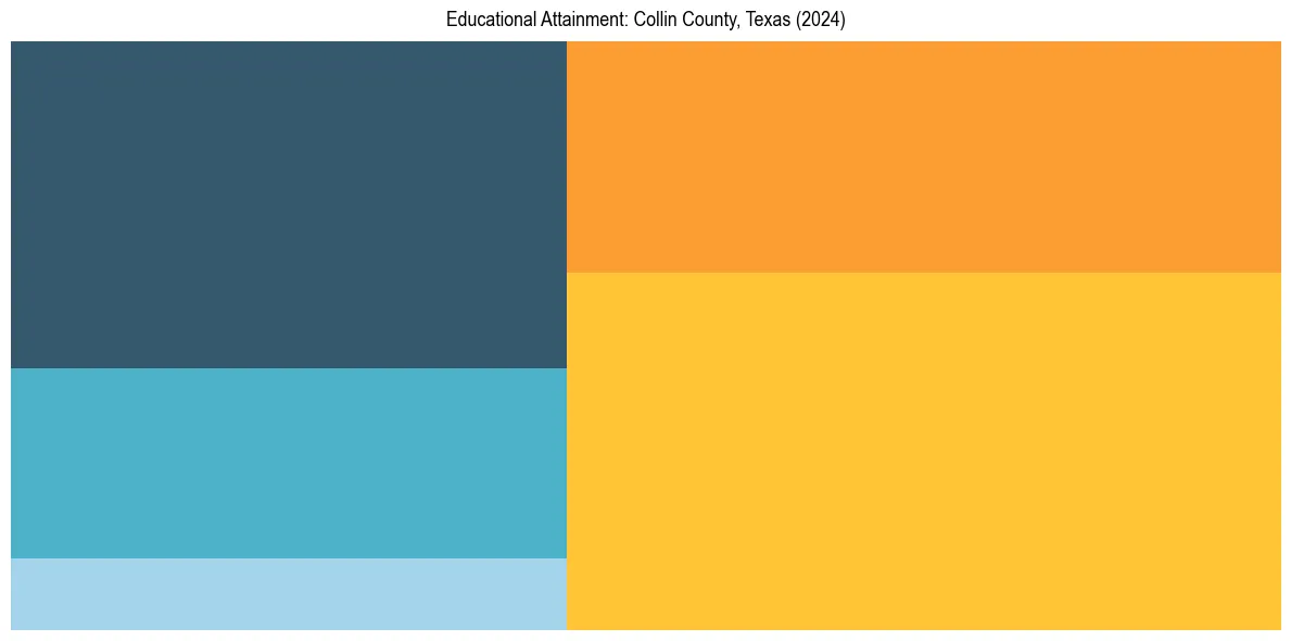Education Treemap for  in 2024