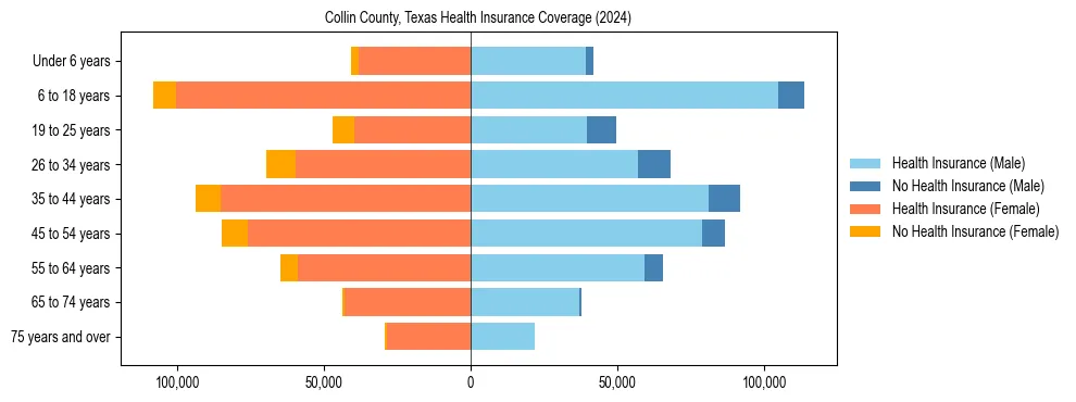 Health insurance pyramid for Collin County, Texas