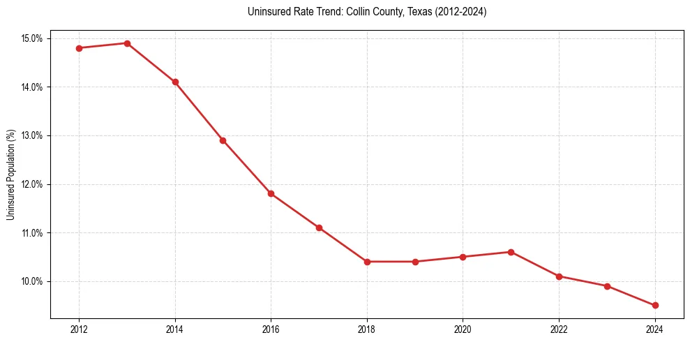 Uninsured trend chart for Collin County, Texas
