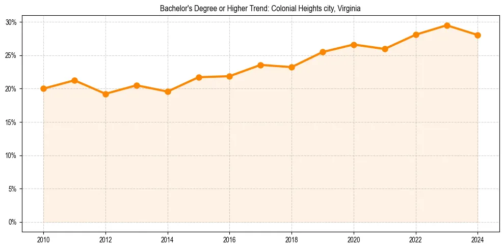 Trend chart showing bachelor degree growth in 
