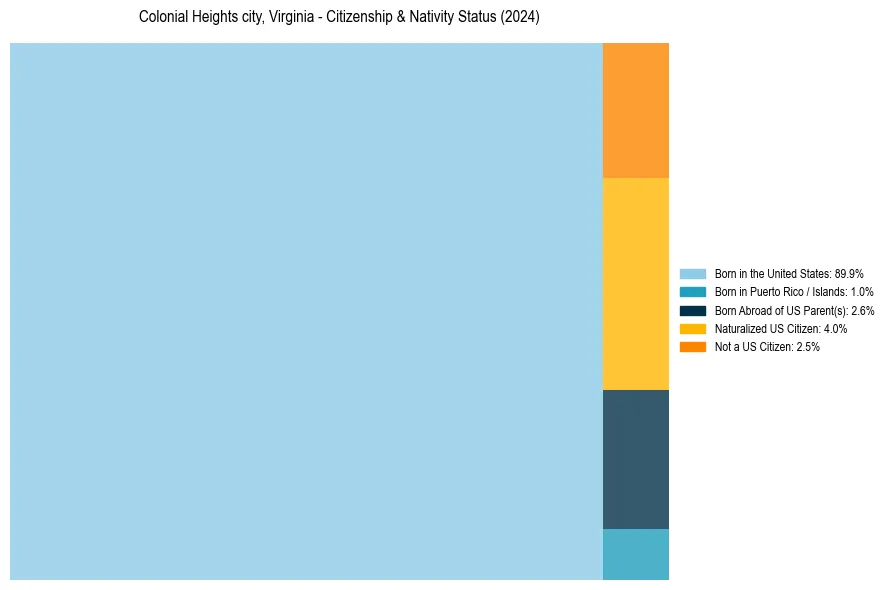 Nativity Treemap for 