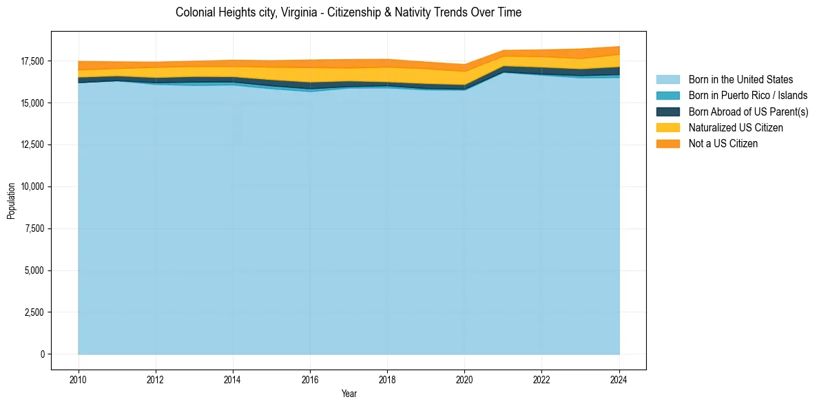 Historical nativity trends for 