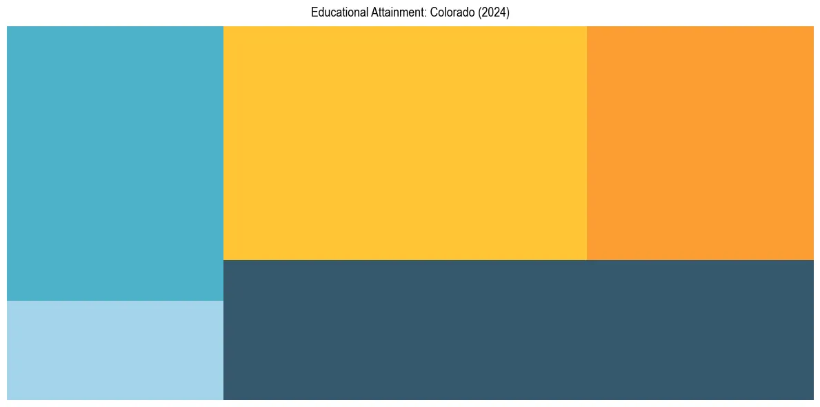 Education Treemap for  in 2024