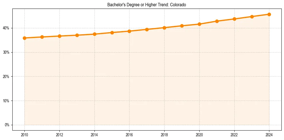 Trend chart showing bachelor degree growth in 