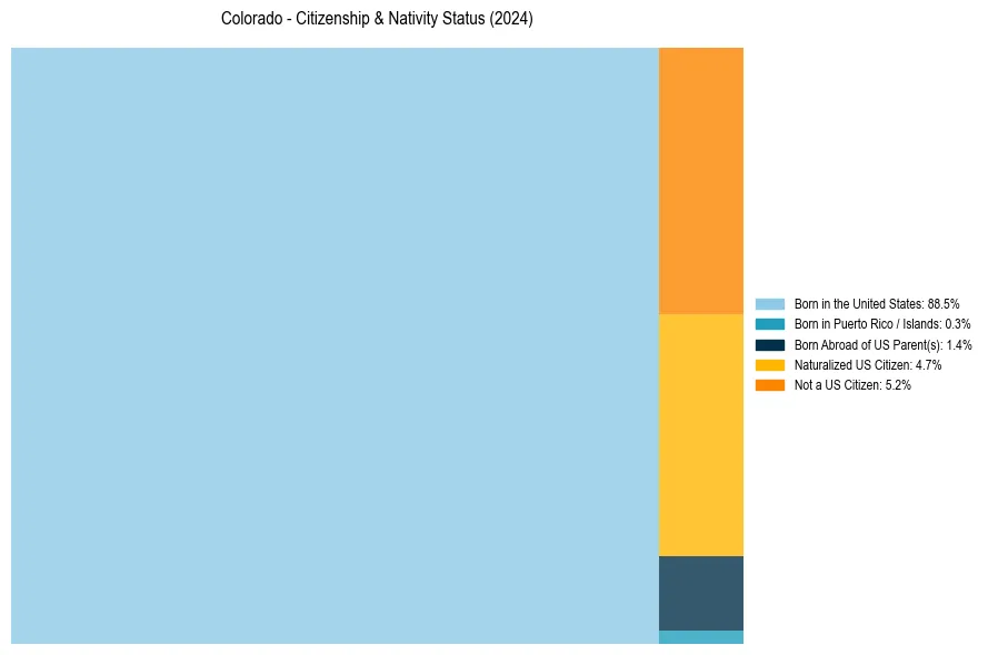 Nativity Treemap for 