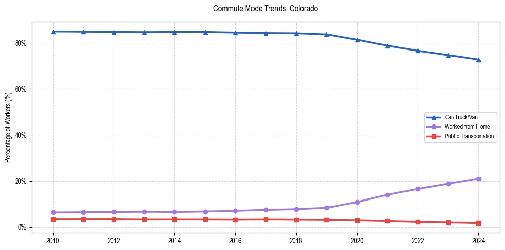 Transportation trends in Colorado