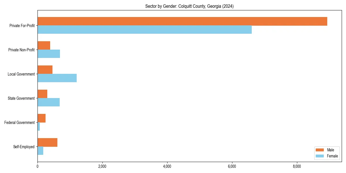 Employment sector breakdown by gender in 