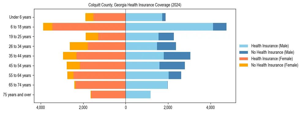 Health insurance pyramid for Colquitt County, Georgia