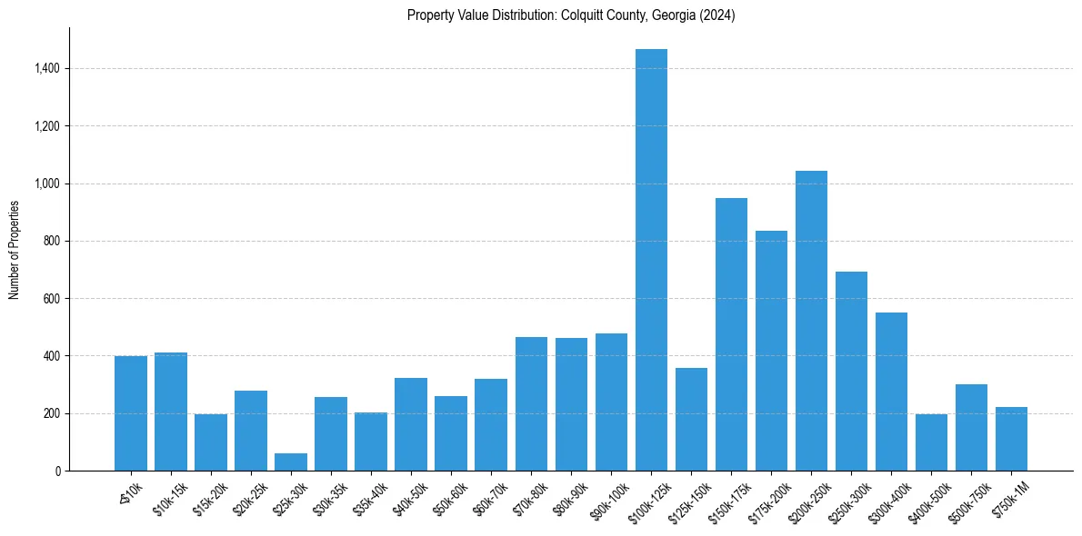 Value Distribution for 