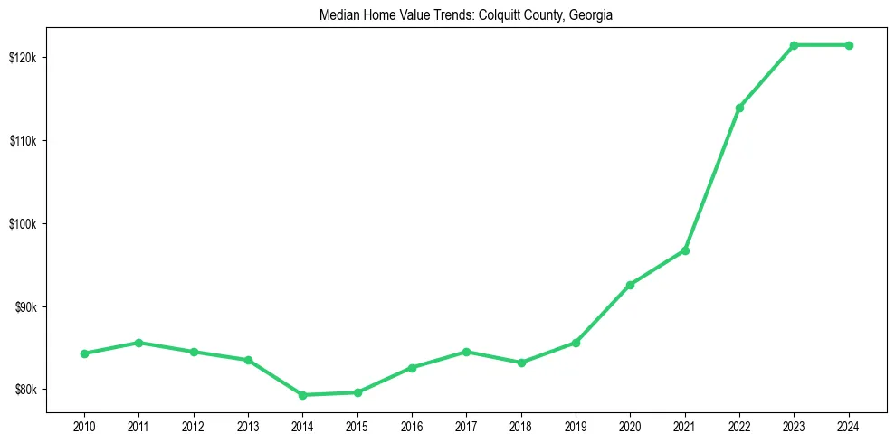 Median property value trends in 