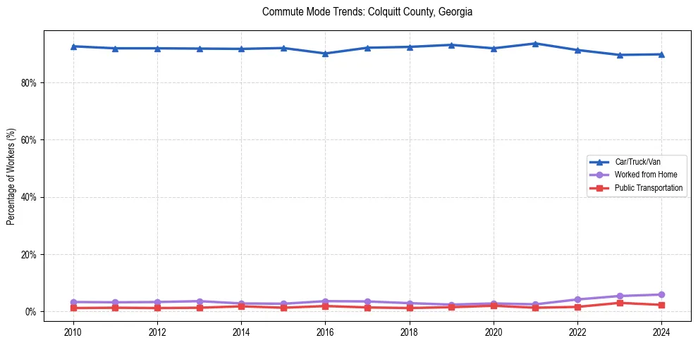 Transportation trends in Colquitt County, Georgia