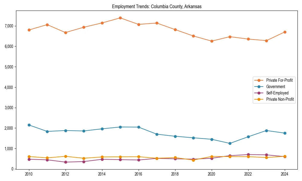 Long-term employment trends in 