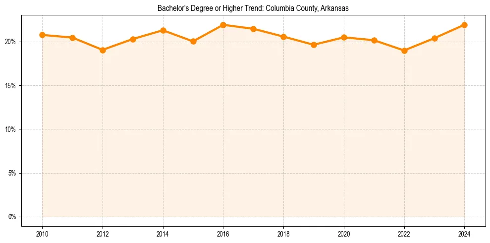 Trend chart showing bachelor degree growth in 