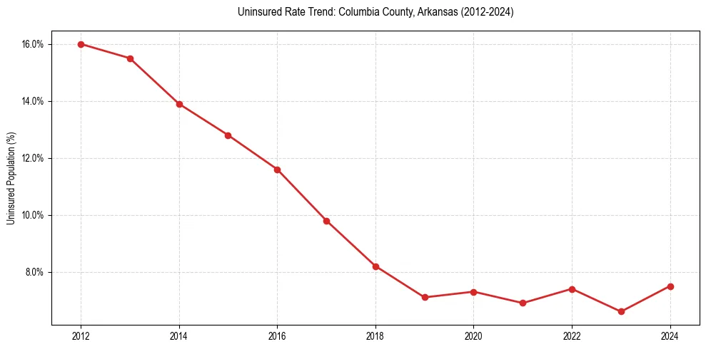 Uninsured trend chart for Columbia County, Arkansas
