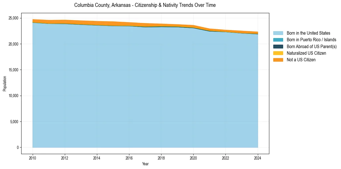Historical nativity trends for 