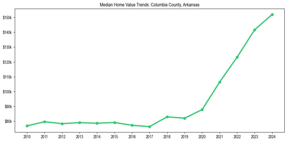 Median property value trends in 