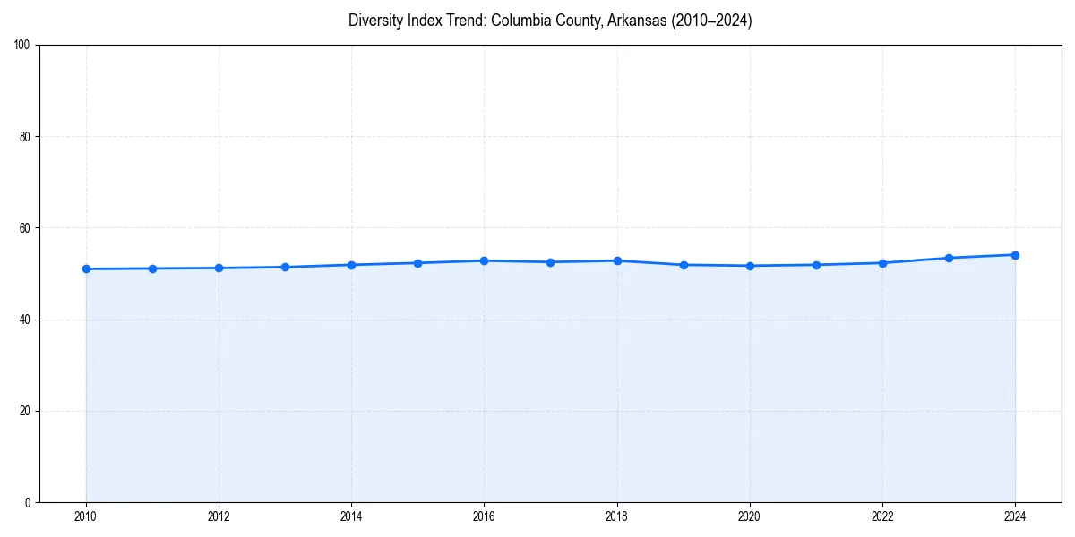 Line chart showing diversity index trends for 