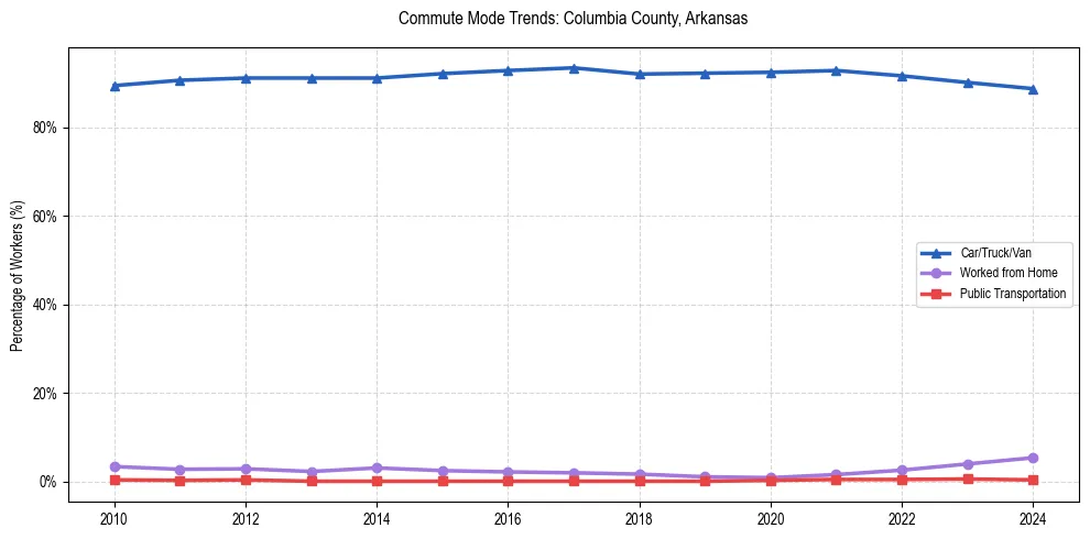 Transportation trends in Columbia County, Arkansas