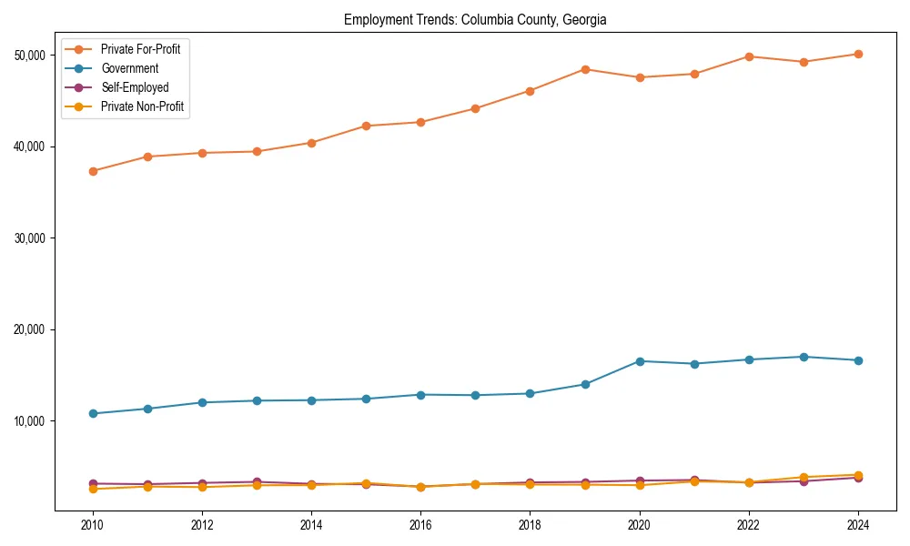 Long-term employment trends in 
