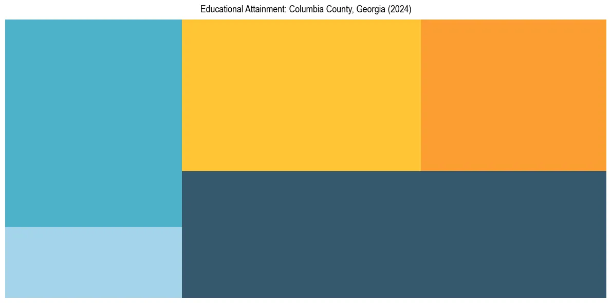 Education Treemap for  in 2024