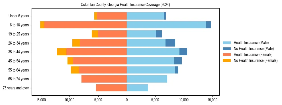 Health insurance pyramid for Columbia County, Georgia