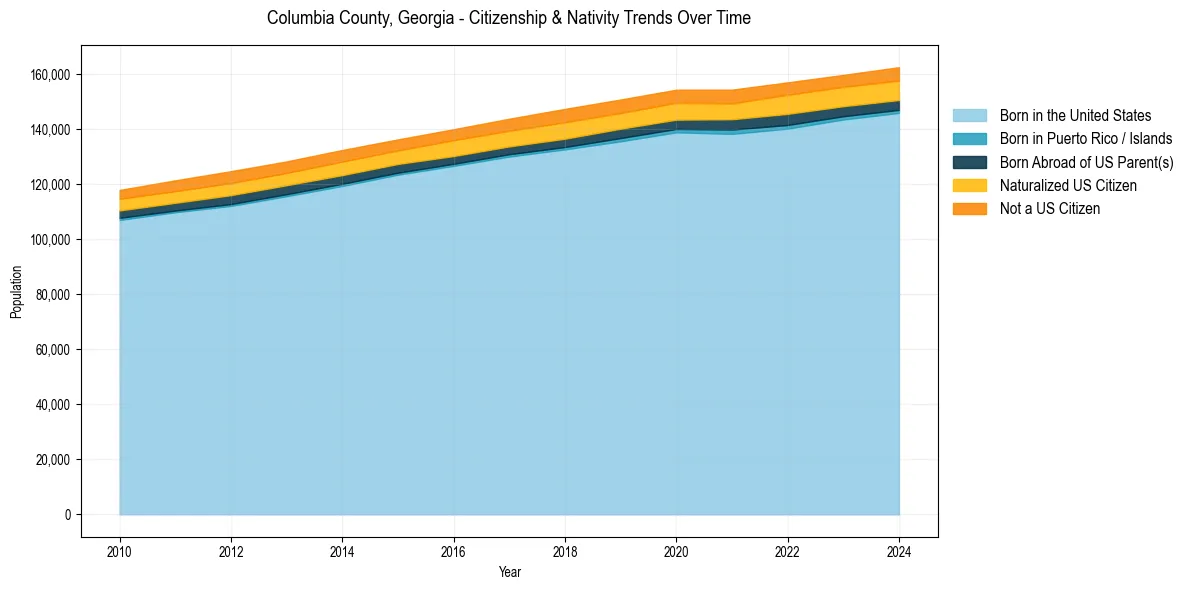 Historical nativity trends for 
