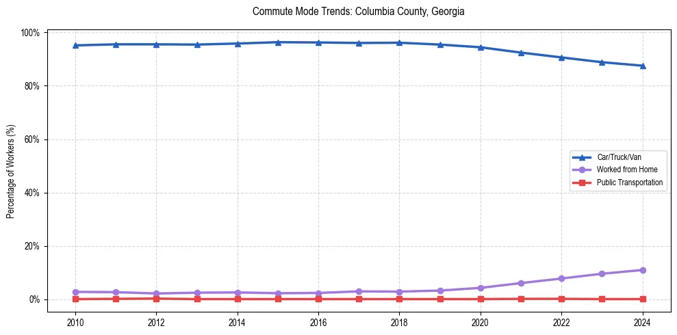 Transportation trends in Columbia County, Georgia