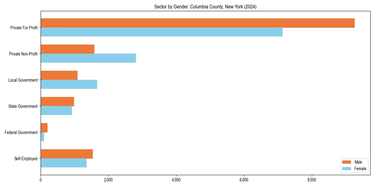 Employment sector breakdown by gender in 