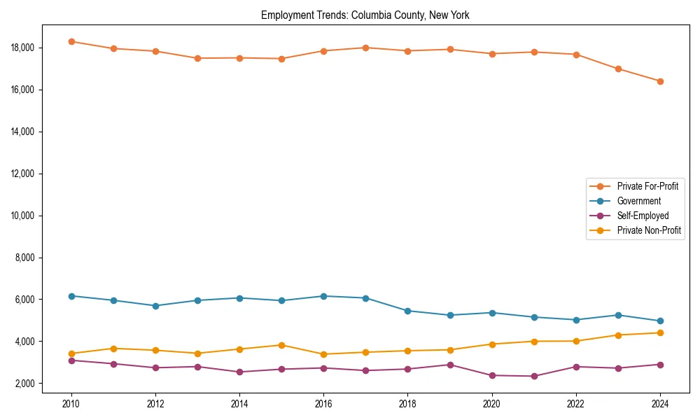 Long-term employment trends in 