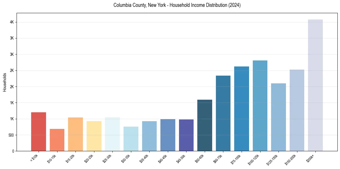 Income Distribution for 