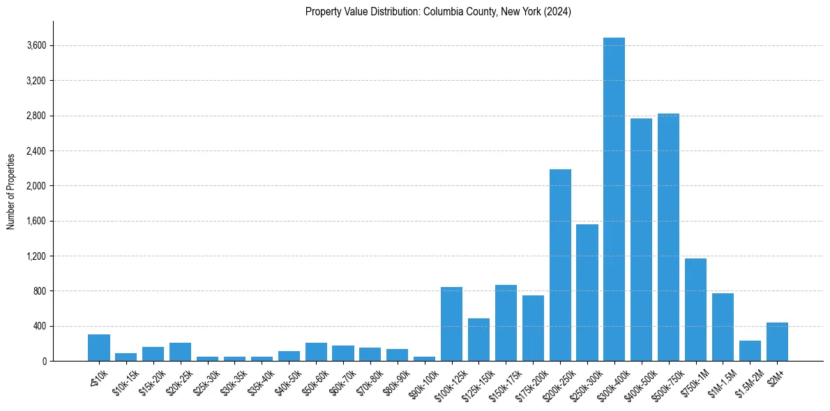 Value Distribution for 