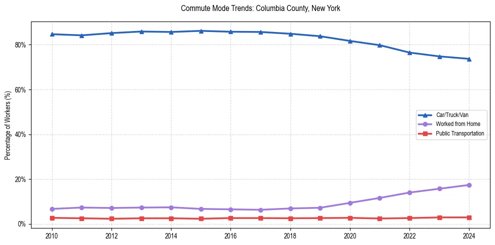 Transportation trends in Columbia County, New York
