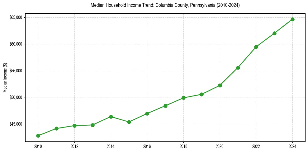 Income trend for 