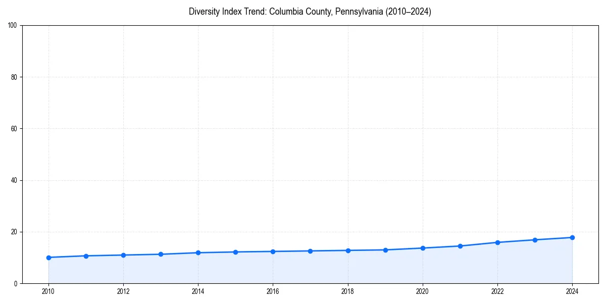 Line chart showing diversity index trends for 