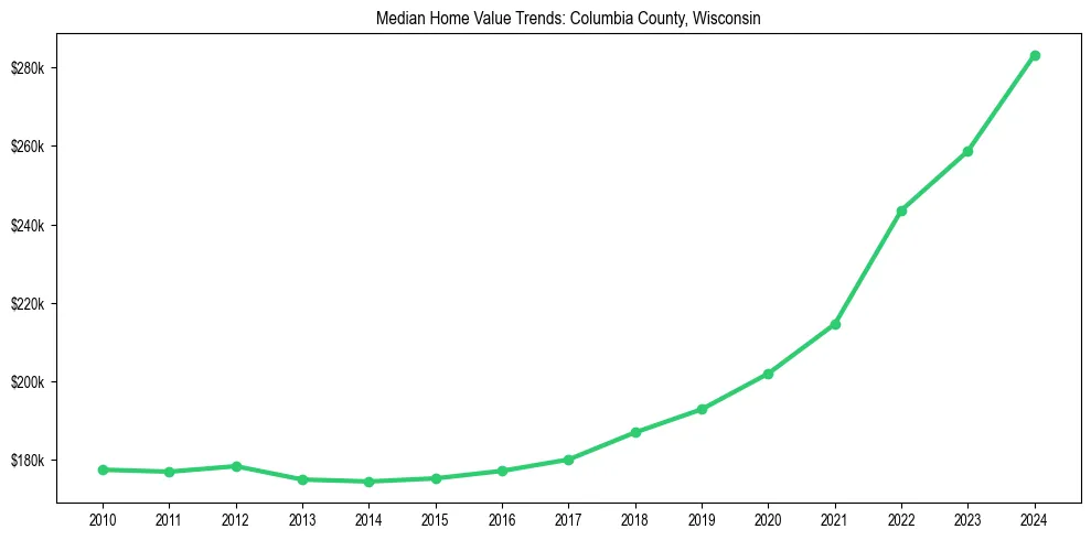 Median property value trends in 