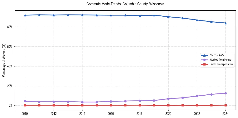 Transportation trends in Columbia County, Wisconsin