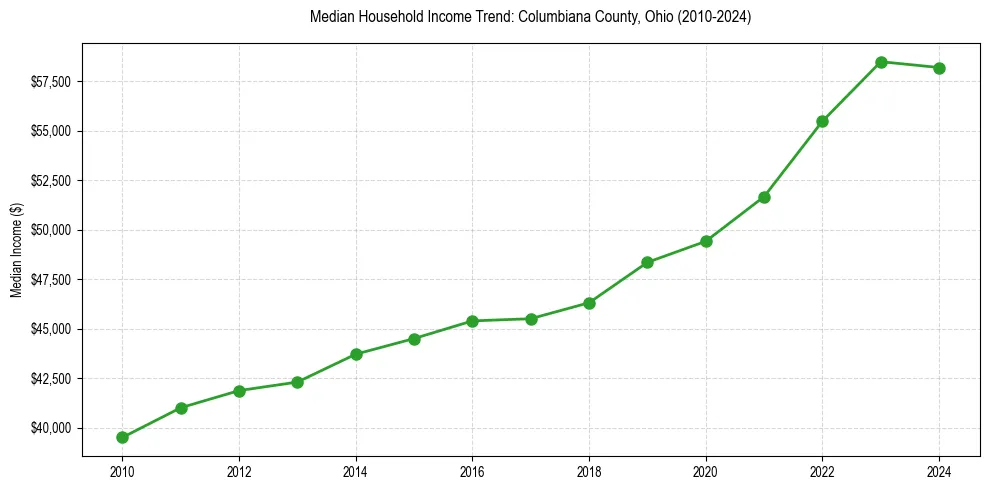 Income trend for 