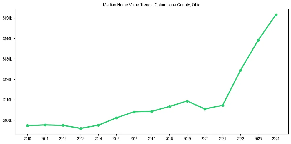 Median property value trends in 