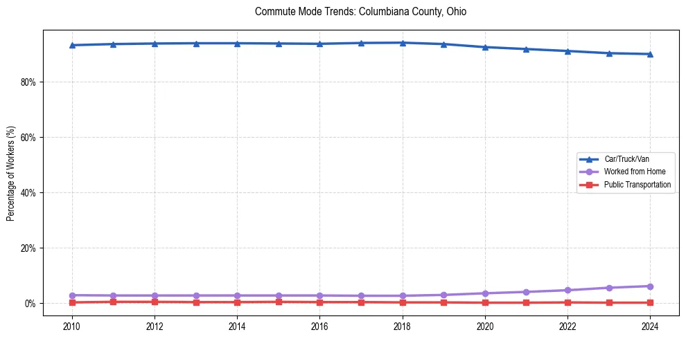 Transportation trends in Columbiana County, Ohio
