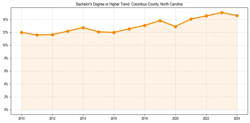 Trend chart showing bachelor degree growth in 