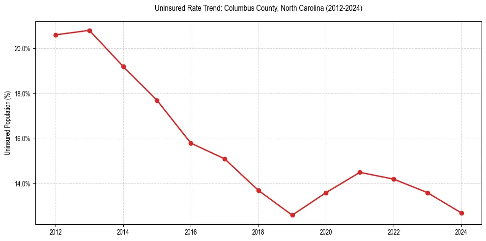 Uninsured trend chart for Columbus County, North Carolina